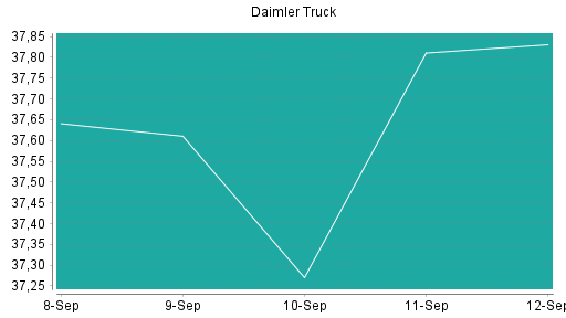 BOTSI®-Advisor Abstufung Daimler Truck von Rang 110 auf ...