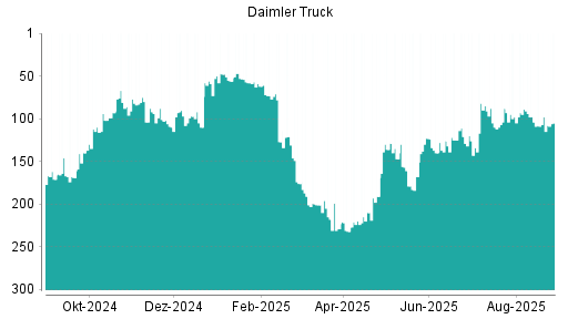 BOTSI®-Advisor Hochstufung Daimler Truck von Rang 91 auf Rang 69