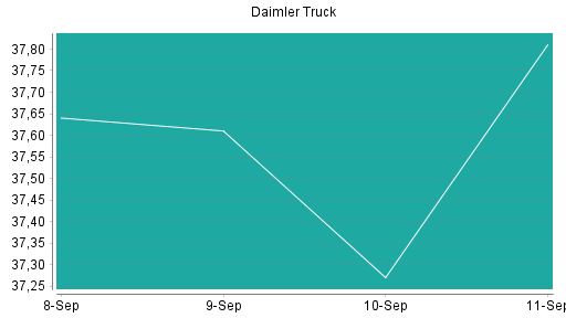 BOTSI®-Advisor Hochstufung Daimler Truck von Rang 101 auf Rang 98