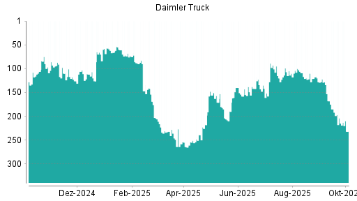 BOTSI®-Advisor Hochstufung Daimler Truck von Rang 110 auf ...