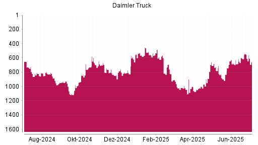 BOTSI®-Advisor Hochstufung Daimler Truck von Rang 1019 auf ...