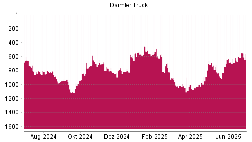 BOTSI®-Advisor Abstufung Daimler Truck von Rang 829 auf ...