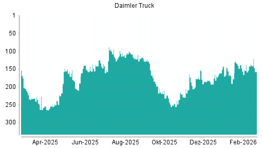 BOTSI®-Advisor Hochstufung Daimler Truck von Rang 229 auf ...