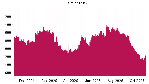 BOTSI®-Advisor Hochstufung Daimler Truck von Rang 1019 auf ...