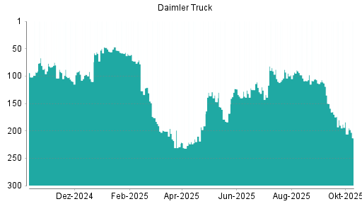BOTSI®-Advisor Hochstufung Daimler Truck von Rang 49 auf Rang 45