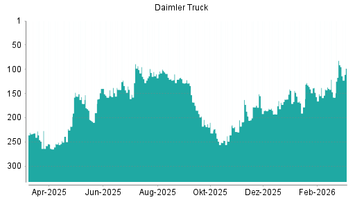 BOTSI®-Advisor Abstufung Daimler Truck von Rang 91 auf ...