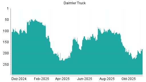 BOTSI®-Advisor Abstufung Daimler Truck von Rang 70 auf Rang 98