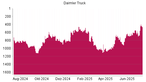 BOTSI®-Advisor Abstufung Daimler Truck von Rang 709 auf ...