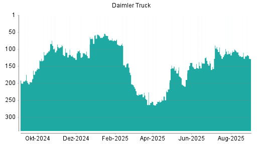 BOTSI®-Advisor Abstufung Daimler Truck von Rang 100 auf ...