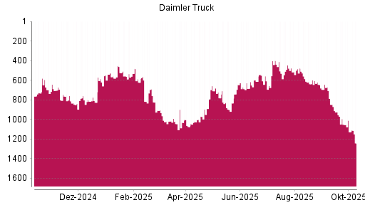 BOTSI®-Advisor Abstufung Daimler Truck von Rang 684 auf ...