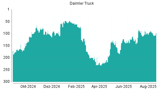 BOTSI®-Advisor Abstufung Daimler Truck von Rang 125 auf Rang 131