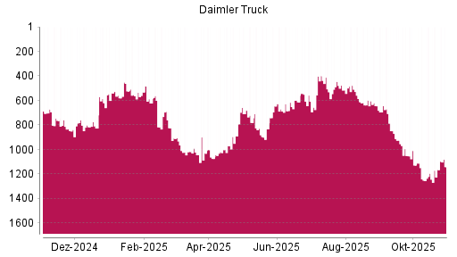 BOTSI®-Advisor Abstufung Daimler Truck von Rang 947 auf Rang 1001
