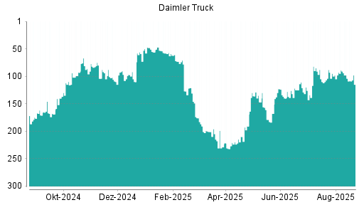 BOTSI®-Advisor Abstufung Daimler Truck von Rang 125 auf Rang 131