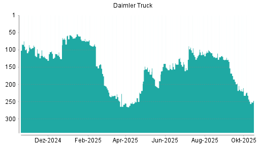 BOTSI®-Advisor Abstufung Daimler Truck von Rang 100 auf ...
