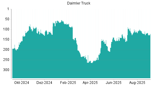 BOTSI®-Advisor Hochstufung Daimler Truck von Rang 152 auf ...