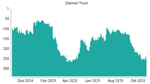 BOTSI®-Advisor Hochstufung Daimler Truck von Rang 247 auf ...