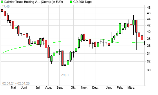 Daimler Truck-Aktie unter 200-Tage-Linie