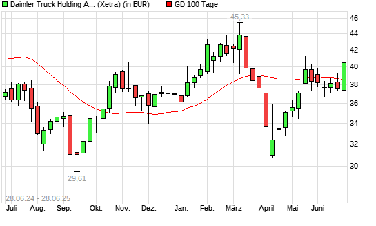 Daimler Truck-Aktie &uuml;ber 100-Tage-Linie