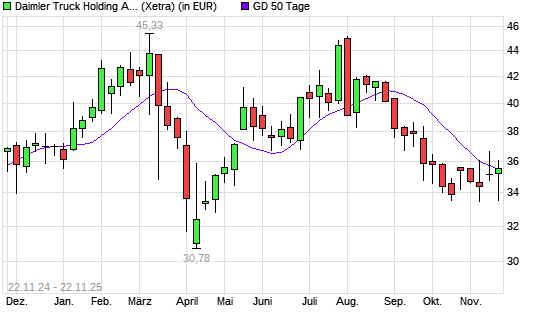 Daimler Truck-Aktie über 50-Tage-Linie