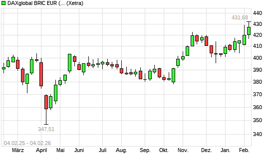 DAXglobal BRIC EUR (Kursindex) mit neuem 3-Jahres-Hoch