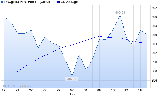 DAXglobal BRIC EUR (Kursindex) über 20-Tage-Linie