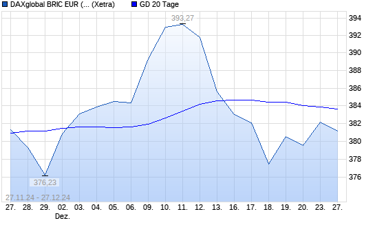 DAXglobal BRIC EUR (Kursindex) unter 20-Tage-Linie