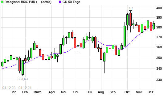 DAXglobal BRIC EUR (Kursindex) über 50-Tage-Linie