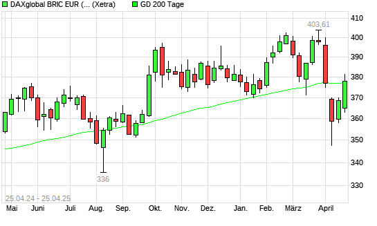 DAXglobal BRIC EUR (Kursindex) über 200-Tage-Linie