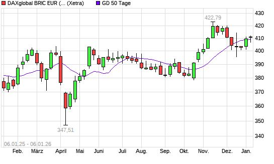 DAXglobal BRIC EUR (Kursindex) unter 50-Tage-Linie