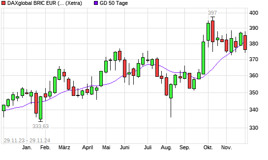 DAXglobal BRIC EUR (Kursindex) unter 50-Tage-Linie