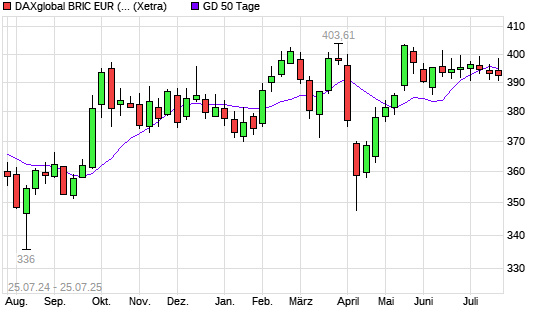 DAXglobal BRIC EUR (Kursindex) unter 50-Tage-Linie