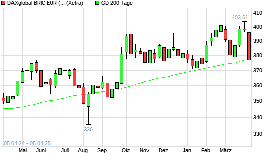 DAXglobal BRIC EUR (Kursindex) unter 200-Tage-Linie