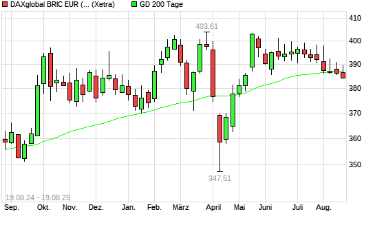 DAXglobal BRIC EUR (Kursindex) über 200-Tage-Linie