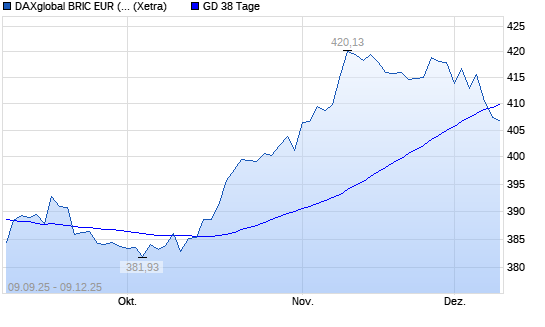 DAXglobal BRIC EUR (Kursindex) unter 38-Tage-Linie