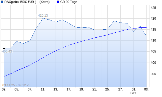 DAXglobal BRIC EUR (Kursindex) über 20-Tage-Linie