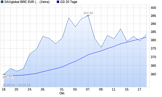 DAXglobal BRIC EUR (Kursindex) unter 20-Tage-Linie
