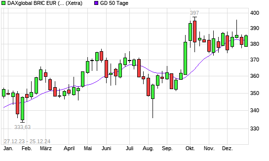 DAXglobal BRIC EUR (Kursindex) über 50-Tage-Linie