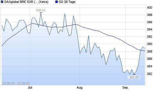 DAXglobal BRIC EUR (Kursindex) über 38-Tage-Linie
