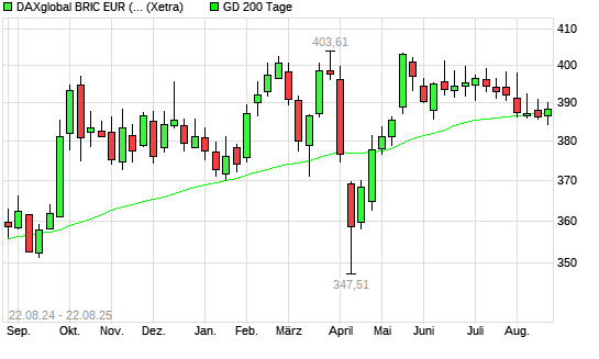 DAXglobal BRIC EUR (Kursindex) über 200-Tage-Linie