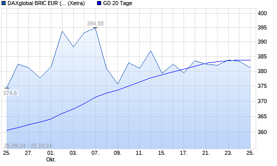 DAXglobal BRIC EUR (Kursindex) unter 20-Tage-Linie