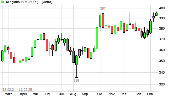 DAXglobal BRIC EUR (Kursindex) mit neuem 12-Monats-Hoch