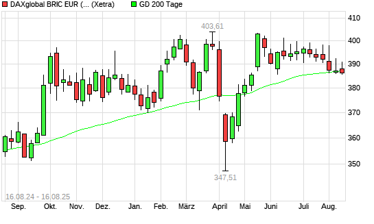 DAXglobal BRIC EUR (Kursindex) unter 200-Tage-Linie