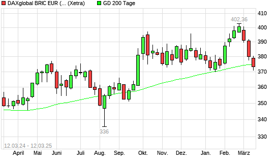 DAXglobal BRIC EUR (Kursindex) unter 200-Tage-Linie