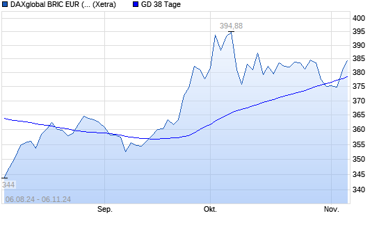 DAXglobal BRIC EUR (Kursindex) über 38-Tage-Linie