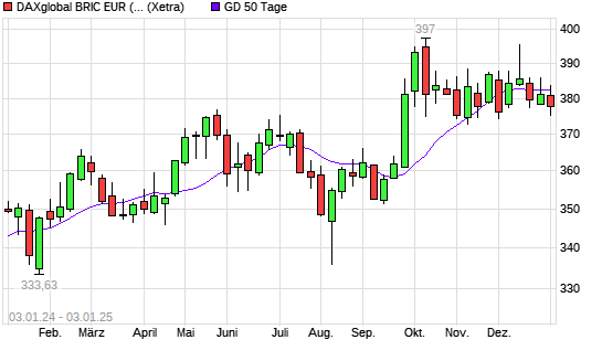 DAXglobal BRIC EUR (Kursindex) unter 50-Tage-Linie