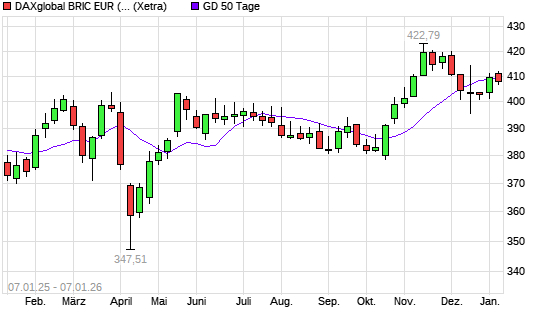 DAXglobal BRIC EUR (Kursindex) &uuml;ber 50-Tage-Linie