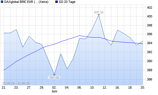 DAXglobal BRIC EUR (Kursindex) über 20-Tage-Linie