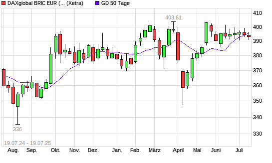 DAXglobal BRIC EUR (Kursindex) unter 50-Tage-Linie