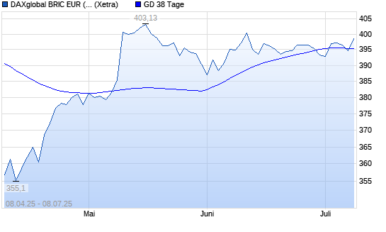 DAXglobal BRIC EUR (Kursindex) unter 38-Tage-Linie