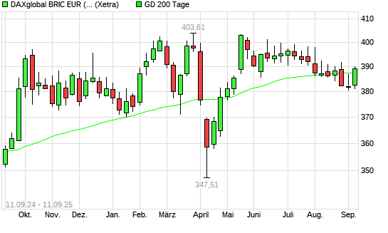 DAXglobal BRIC EUR (Kursindex) über 200-Tage-Linie